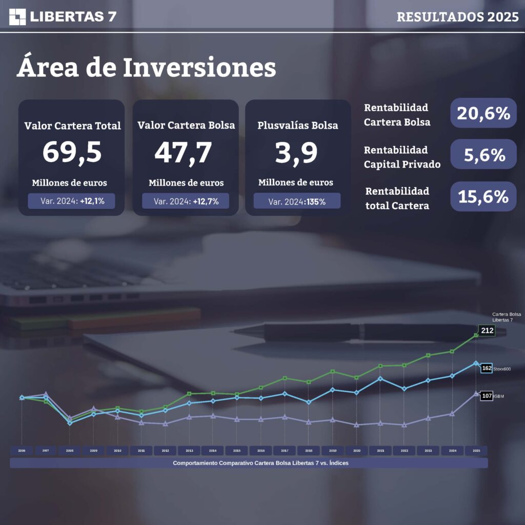 Infografías 2025 Inversiones
